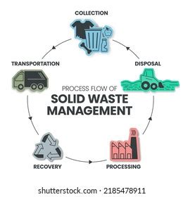 Process Flow Solid Waste Management Strategic Stock Vector Royalty
