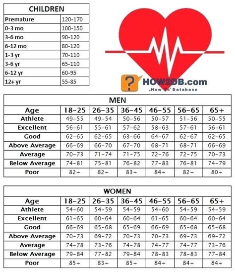 Image Result For Resting Heart Rate Chart Pulse Rate Chart Heart