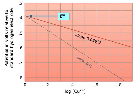 Electrochemistry The Nernst Equation Electrochemistry Chemistry