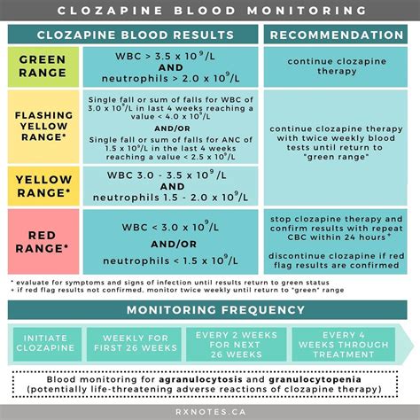 Clozapine Blood Monitoring For Side Effects Of Agranulocytosis