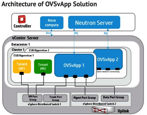 Openstack Novavmware Neturon Twt It