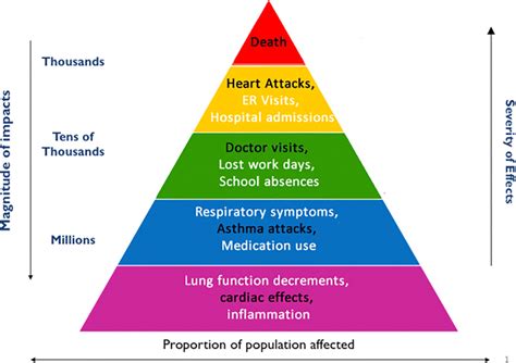 A “pyramid Of Effects” From Air Pollution Download Scientific Diagram