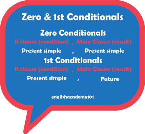 Zero And 1st Conditionals In English Englishacademy101