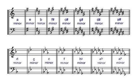 Major And Minor Key Signatures Chart Hot Sex Picture