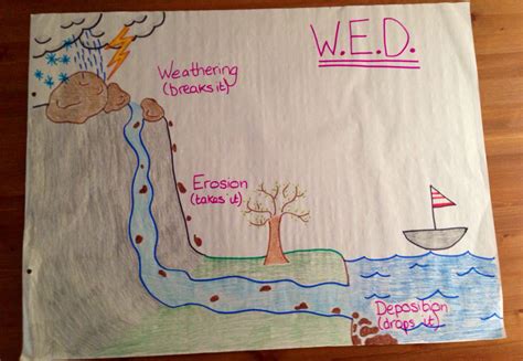 Weathering Erosion And Deposition Anchor Chart 4th Grade Lindsay