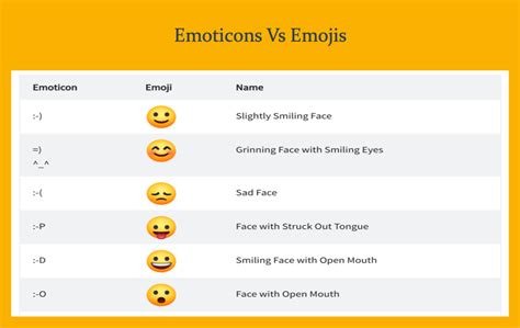 Emoticons Vs Emojis Difference