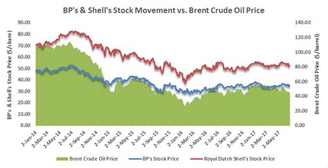Bp Versus Shell Which One Is A Better Bet For Shareholders Trefis