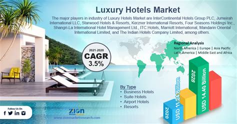 Luxury Hotels Market Size Growth Share Industry Report Forecast 2028
