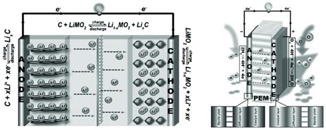 Richard jow, kang xu, oleg borodin and makoto ue. Schematic representations of a rechargeable lithium ion ...