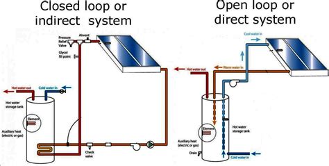 The other differences between the open and closed loop system are shown below in the comparison chart. Solar Hot Water