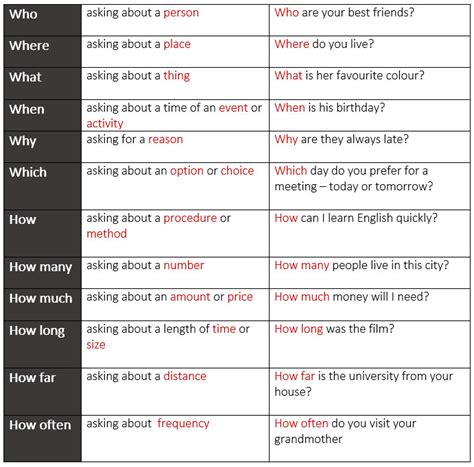 When is your next english lesson? Question Words: Asking the Right Questions