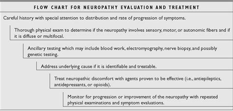 Peripheral Neuropathy Neupsy Key