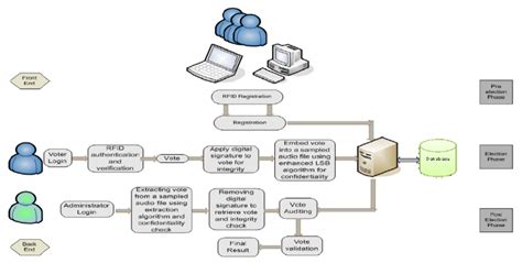 System Architecture Of The Secured Electronic Voting System