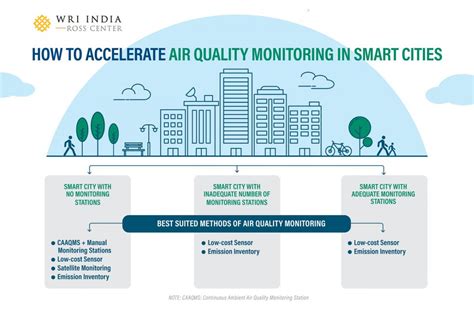 What Can Be Monitored Can Be Managed Air Quality Monitoring In Smart