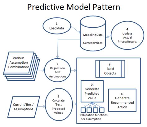Building A Prediction Model Pattern Virtual Dan