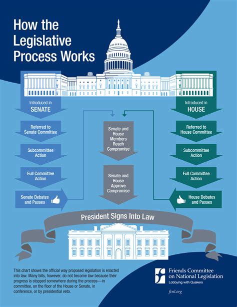 How The Legislative Process Works Friends Committee On National
