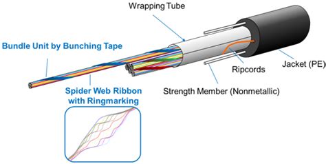 Fujikura Ltd Worlds Highest Density Optical Fiber Ribbon Cable