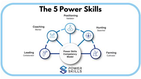 The 5 Power Skills Defined