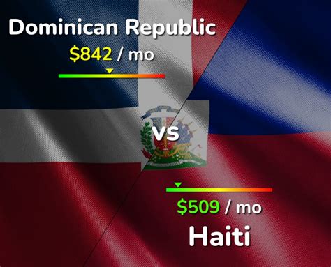 dominican republic vs haiti cost of living and salary [2024]