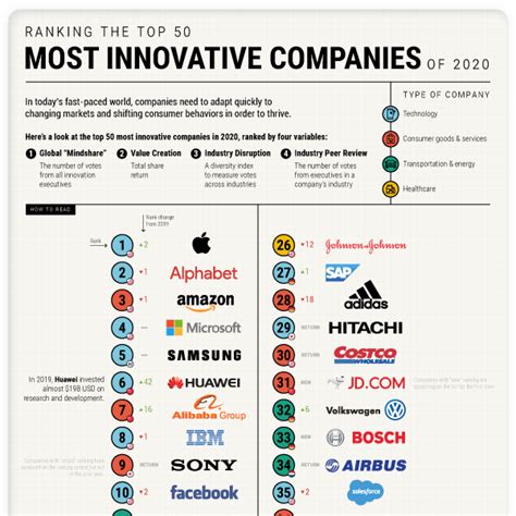 Ranked The 50 Most Innovative Companies Visual Capitalist Licensing