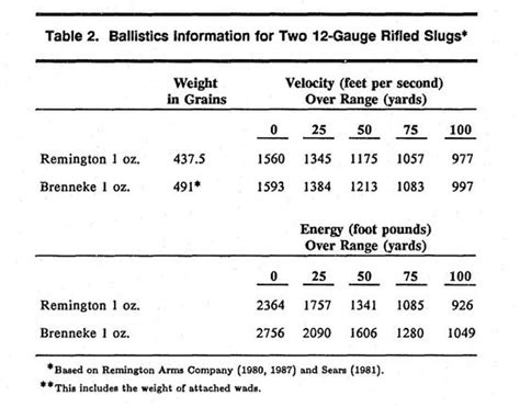 Shotgun Buckshot Size Chart 12 Gauge Buckshot Sportsman S Guide