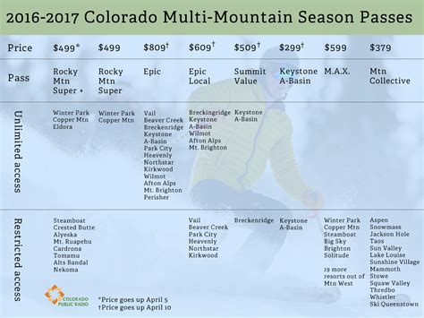 Chart Ski Passes 2016 2017 Colorado Public Radio
