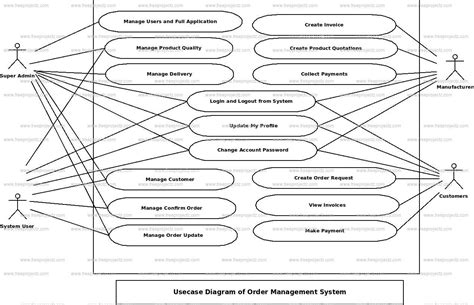 Order Management System Use Case Diagram Freeprojectz Riset