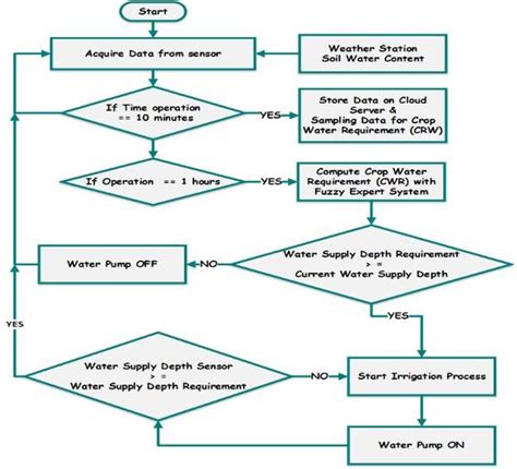 Flowchart Of The Irrigation Process Download Scientific Diagram