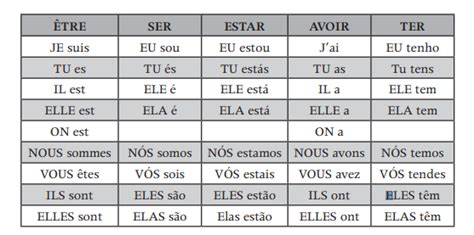 Être et Avoir RAPLE Francês