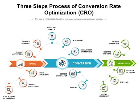 Three Steps Process Of Conversion Rate Optimization Cro Presentation