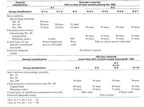 Classification Of Soil Usda Aashto Unified Classification Methods