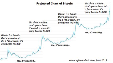 While it has matured since then and the. Is Bitcoin a bubble? - Quora