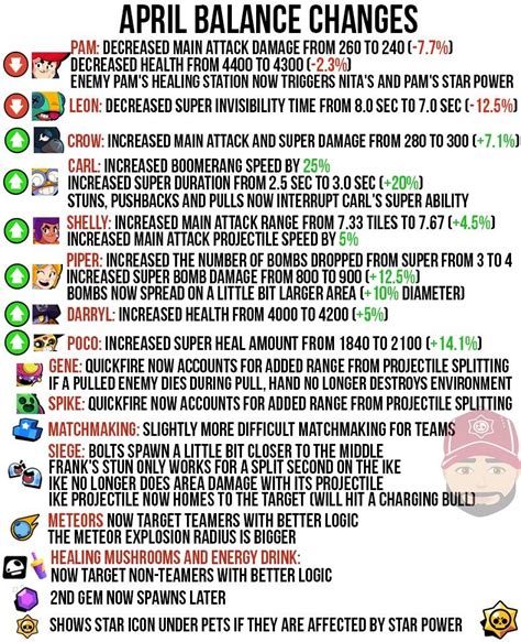 We're compiling a list of the most recent brawl stars balance changes! April Balance Changes : Brawlstars