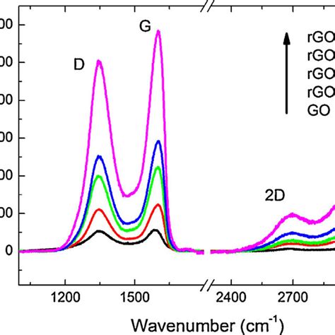 Raman Spectra Of Graphene Oxide