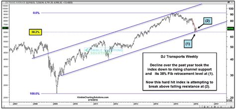 2.1 us stock market overview. Dow Jones Transports Showing Signs Of Life At Critical ...