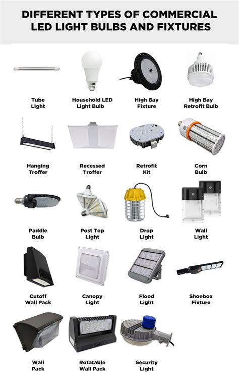 All The Different Indoor And Outdoor Commercial Led Bulb Types Everwatt