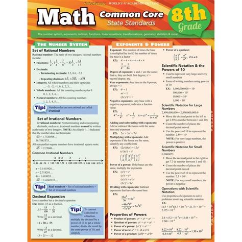 Math Common Core 8th Grade Laminated Study Guide Common Core State