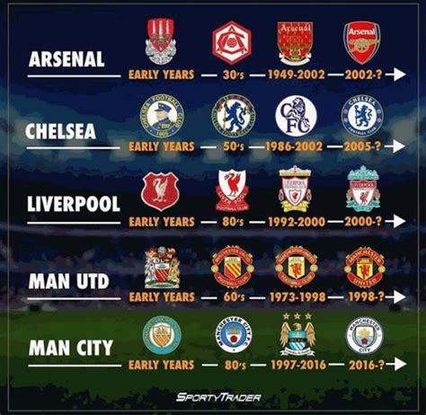 Evolutions Of Premier League Teams Logos Live Stream Hd