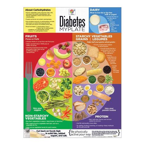 Diabetes Myplate Poster Special Diets Visualz
