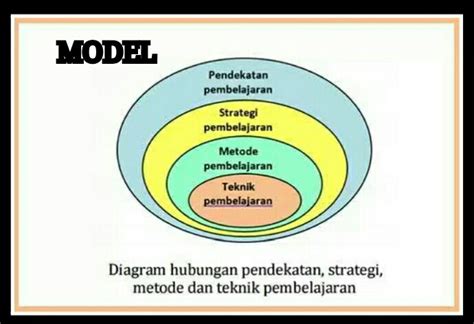 Perbedaan Penggunaan Istilah Pendekatan Model Strategi Metode Dan