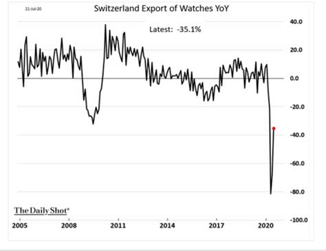 In Switzerland Watch Exports Reached Their Lowest Level In 10 Years