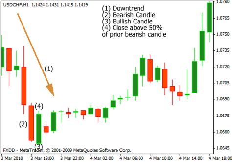 We did not find results for: Top 12 Forex Reversal Candlestick Patterns Every Forex ...