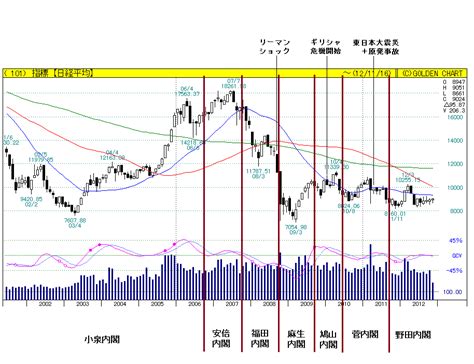 Google has many special features to help you find exactly what you're looking for. 日経平均株価から見る民主党政権について（自民党は低レベル ...