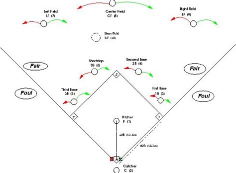 Softball Positions Explained Softball Equipment Softball Problems