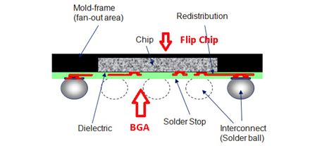 The heat sink provides the best thermal performance of fcbga chip package. FCBGA Comes Into PCB Microelectronics Assembly - Nexlogic