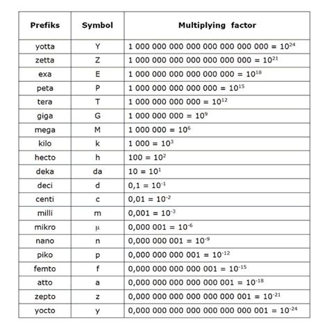 Standard Prefixes For The Si Units Of Measure In Prefixes Basic