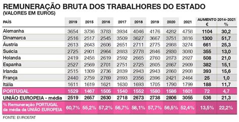 Salários Da Função Pública Subiram 72 Euros Entre 2014 E 2021