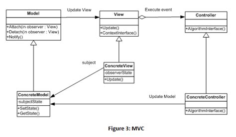 Model View Controller Model View Presenter And Model View Viewmodel