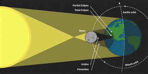Click on any global map below to go directly to the eclipsewise prime page for that eclipse containing detailed information, tables, diagrams and maps. Solar eclipse 2017 diagram - Business Insider