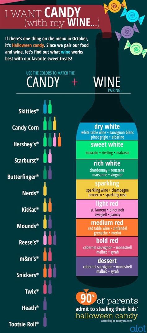 Candy And Wine Pairing Chart